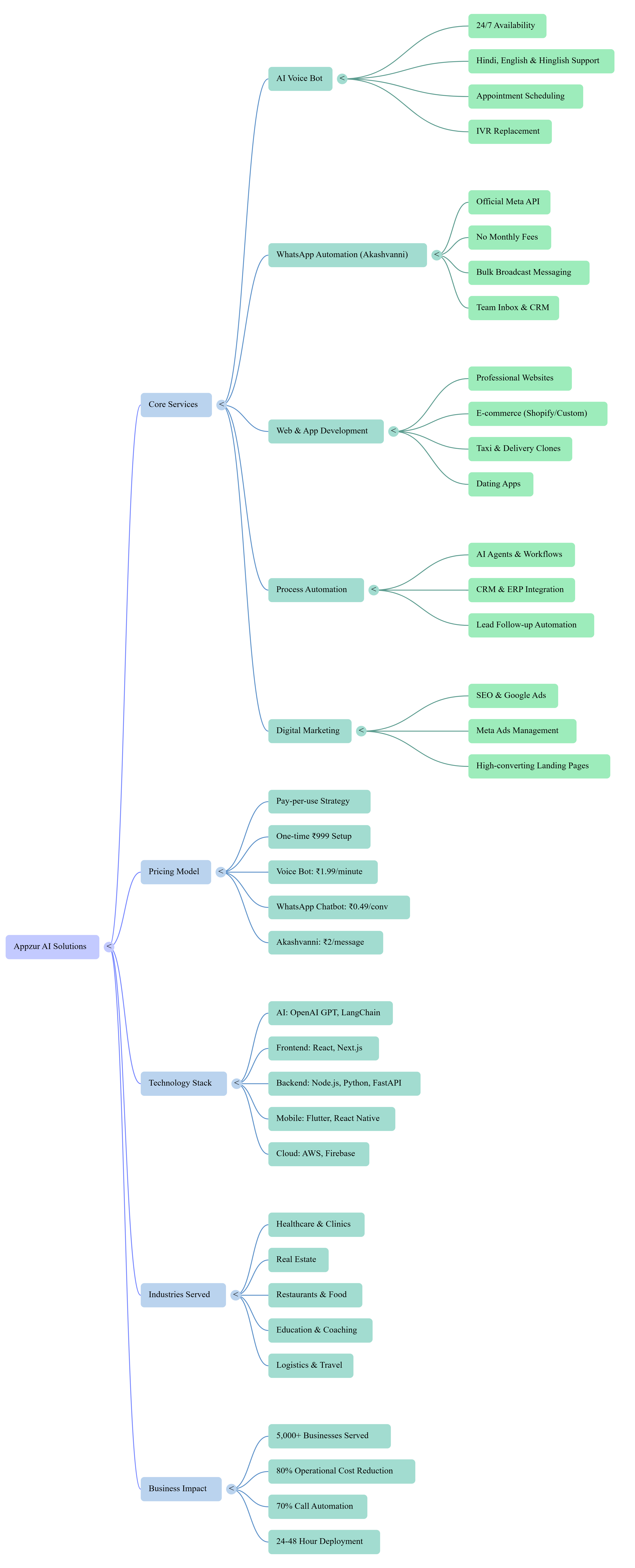 Appzur Services Mind Map — AI Voice Bot, WhatsApp Automation, Web Development, Mobile Apps, CRM, E-Commerce, SEO