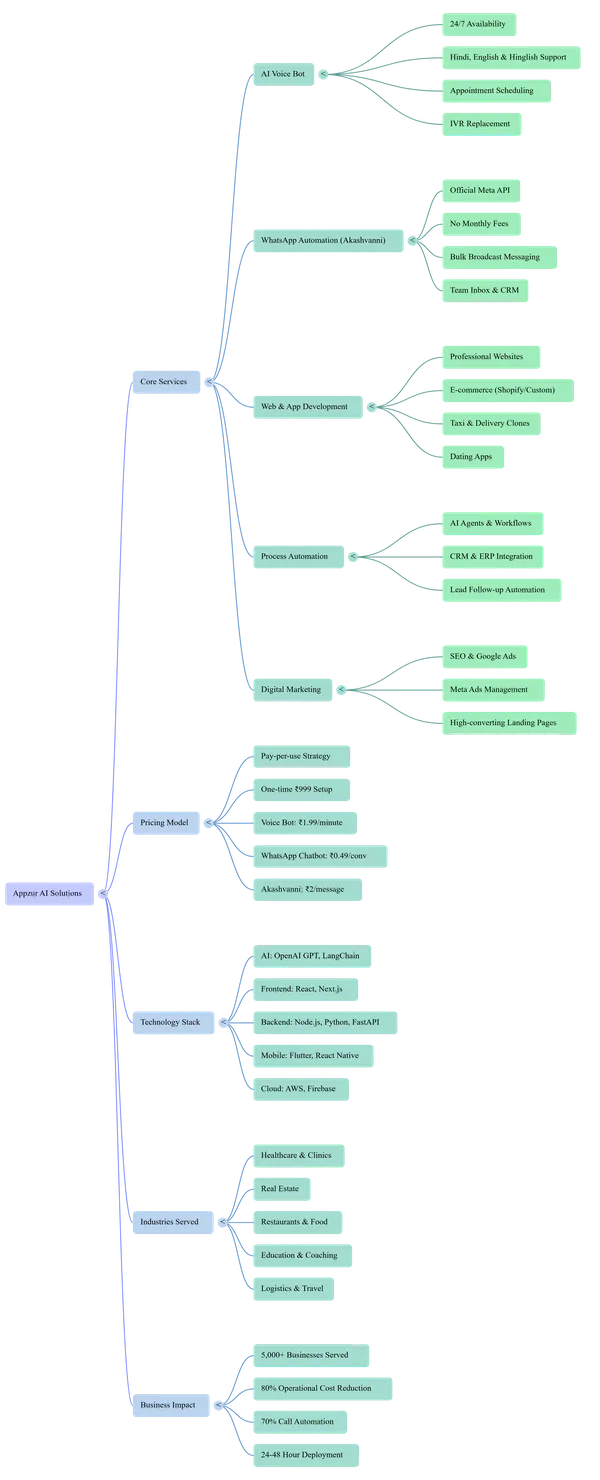 Appzur Services Mind Map — AI Voice Bot, WhatsApp Automation, Web Development, Mobile Apps, CRM, E-Commerce, SEO
